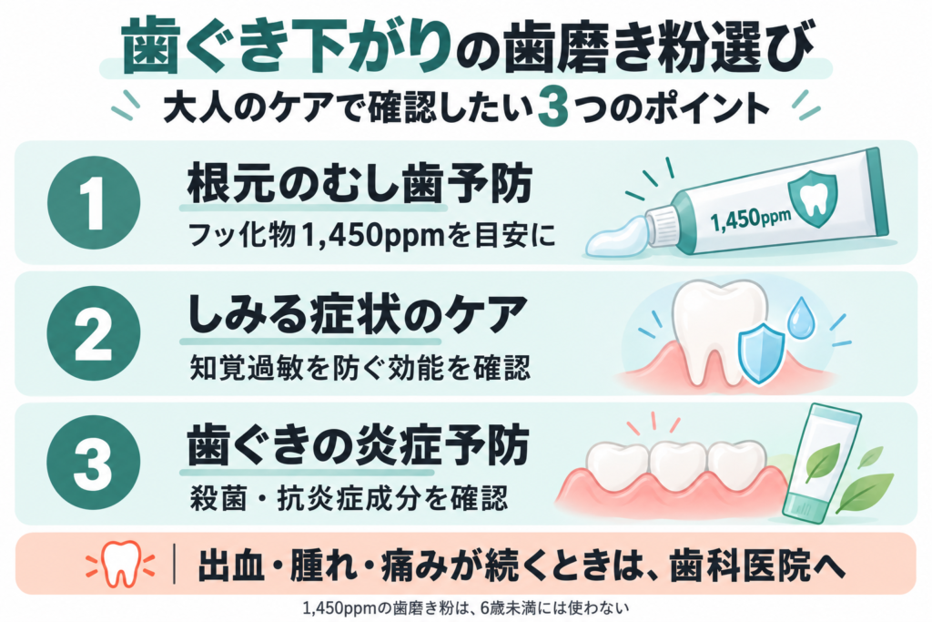大人の歯ぐき下がりのケアでは、根元のむし歯予防にフッ化物1,450ppmを目安とし、知覚過敏を防ぐ効能や殺菌・抗炎症成分も確認する。出血・腫れ・痛みが続くときは歯科医院へ。