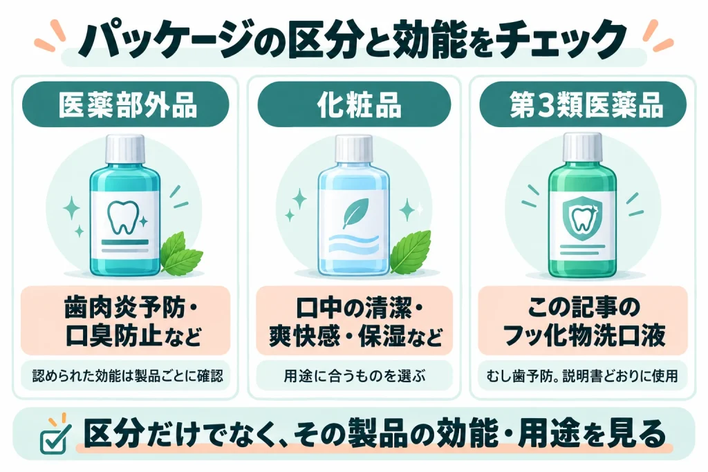 マウスウォッシュは区分と効能を確認して選ぶ。医薬部外品は製品ごとの予防効能、化粧品は口中の清潔や爽快感・保湿など、紹介するフッ化物洗口液は第3類医薬品。