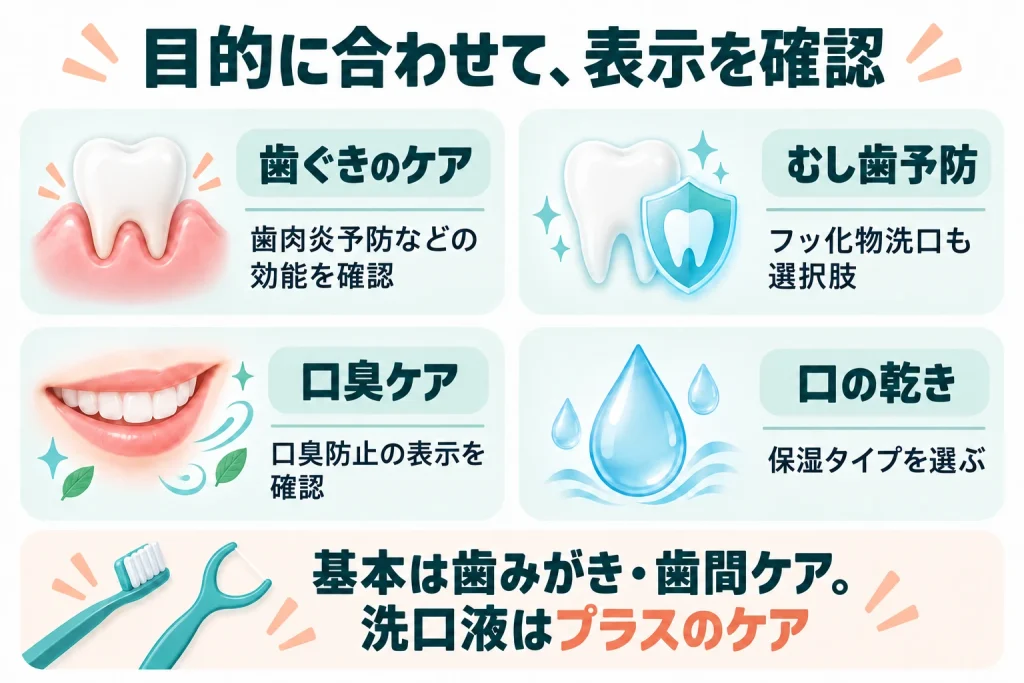 歯ぐきのケアは予防の効能、むし歯予防はフッ化物洗口、口臭は口臭防止の表示、口の乾きは保湿を確認して選ぶ。