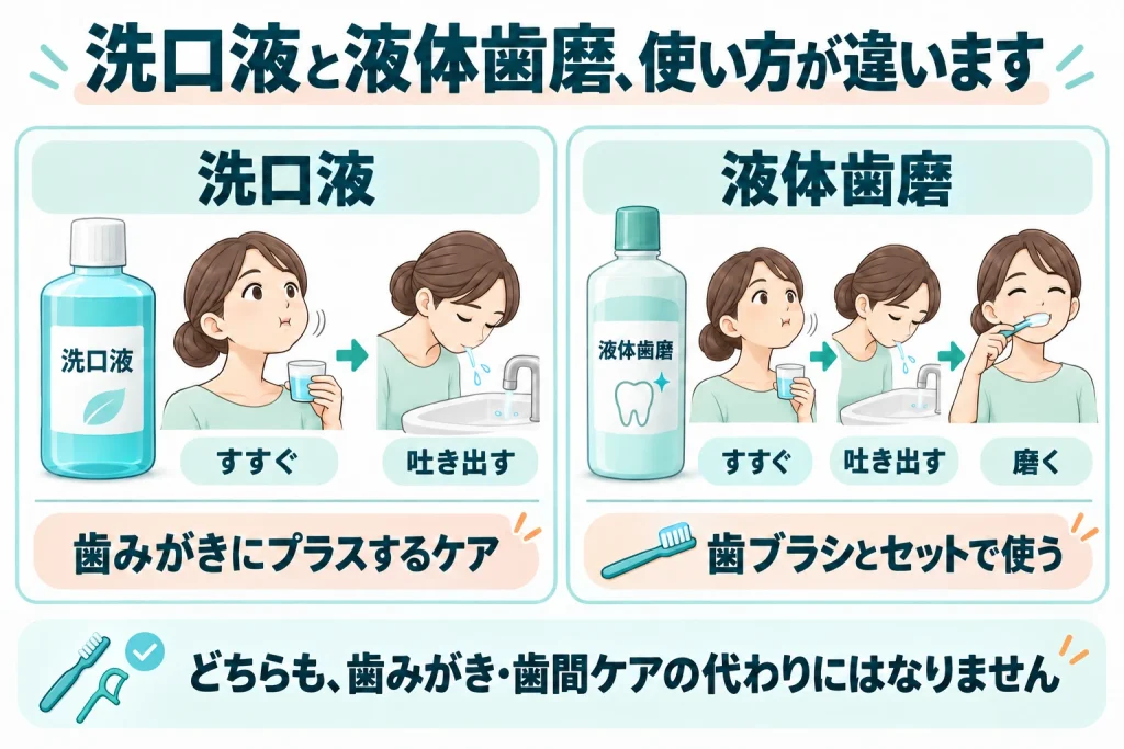 洗口液は口に含んですすぎ吐き出す補助ケア。液体歯磨はすすいで吐き出した後に歯ブラシで磨く。どちらも歯みがきや歯間ケアの代わりにはならない。