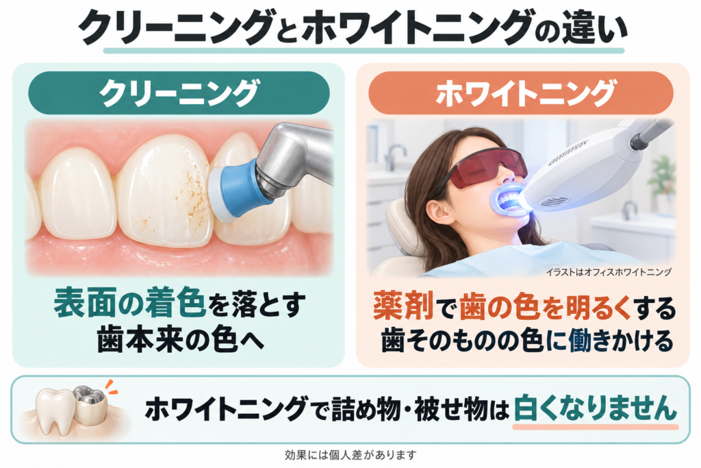 クリーニングは表面の着色を落として歯本来の色へ。ホワイトニングは薬剤で歯そのものの色を明るくする。右は歯科医院でのオフィスホワイトニングのイラスト。