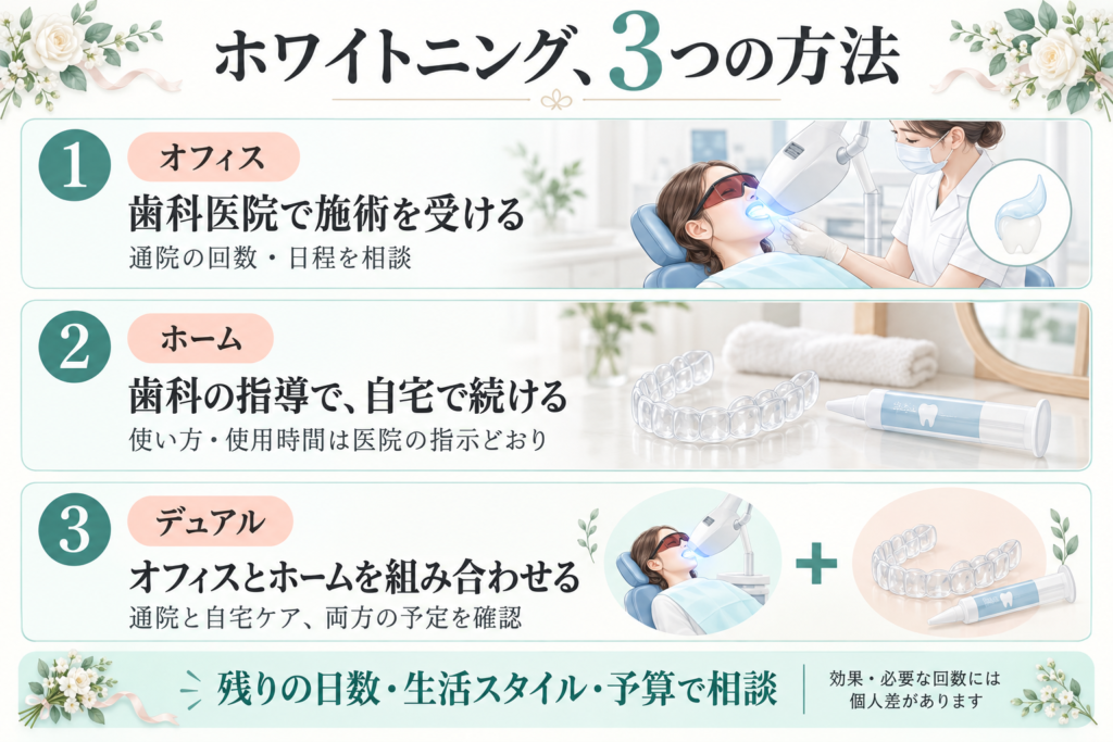 オフィスは歯科医院で施術を受ける方法。ホームは歯科の指導で自宅で続ける方法。デュアルは両方を組み合わせる。残りの日数、生活スタイル、予算を踏まえて相談する。
