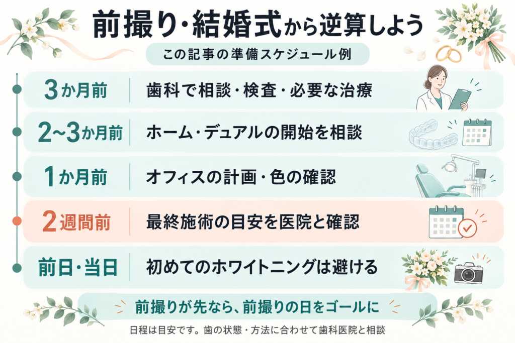 前撮りや結婚式から逆算する準備例。3か月前に歯科で相談し、方法に応じて開始時期を決め、2週間前を最終施術の目安として医院と確認する。前撮りが先なら前撮り日を基準にする。