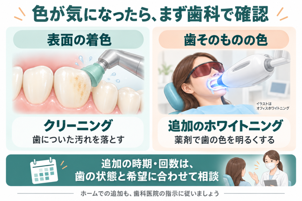 表面の着色はクリーニングで汚れを落とし、歯そのものの色は追加ホワイトニングを相談する。追加の時期や回数は歯の状態と希望に合わせて決める。