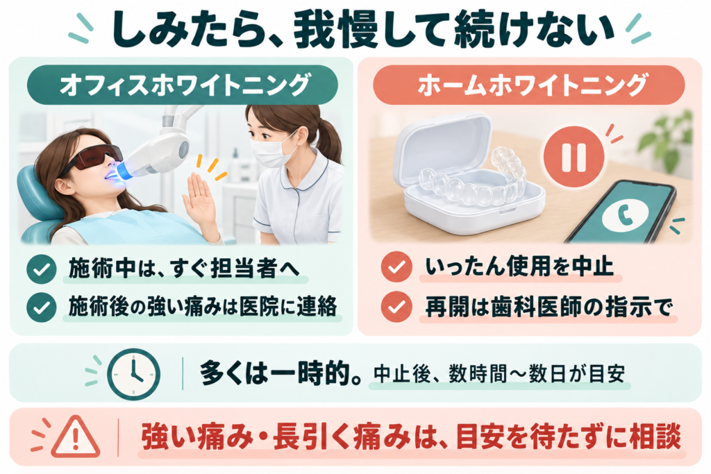 オフィスホワイトニング中にしみたらすぐ担当者へ伝える。ホームホワイトニングは使用を中止し、再開は歯科医師の指示に従う。強い痛みや長引く痛みは期間の目安を待たず相談する。